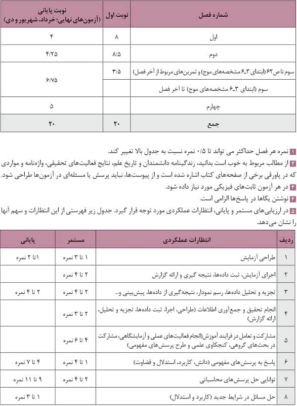 بارم بندی فیزیک دوازدهم تجربی ۱۴۰۲