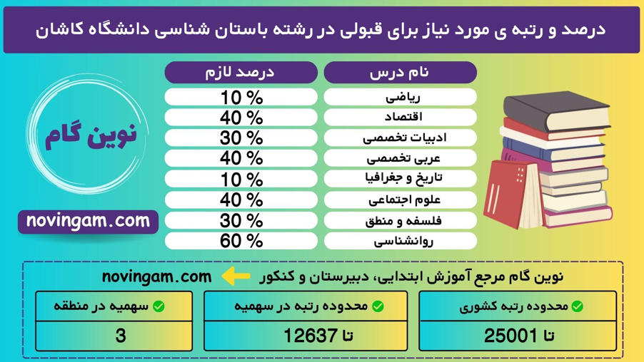 درصد و رتبه ی مورد نیاز برای قبولی در رشته باستان شناسی دانشگاه كاشان نیمسال 1 منطقه 3 سال 1401
