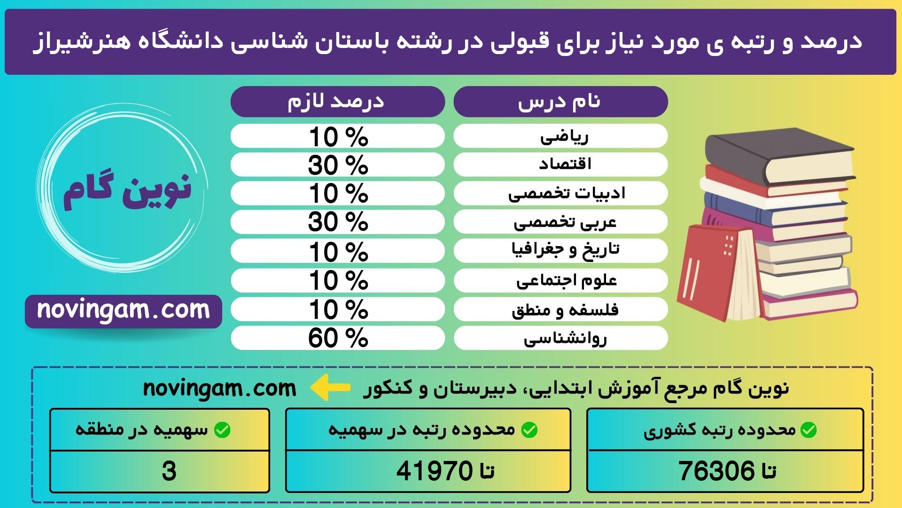 درصد و رتبه ی مورد نیاز برای قبولی در رشته باستان شناسی دانشگاه هنرشیراز نیمسال 1 منطقه 3 سال 1401