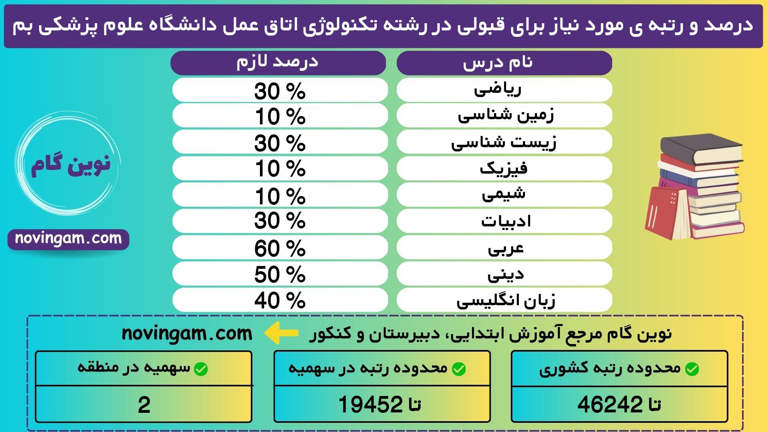 درصد و رتبه ی مورد نیاز برای قبولی در رشته تکنولوژی اتاق عمل دانشگاه علوم پزشکی بم نیمسال 1 منطقه 2 سال 1400