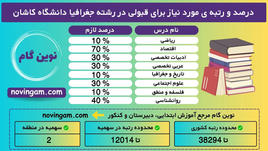 درصد و رتبه ی مورد نیاز برای قبولی در رشته جغرافیا دانشگاه كاشان نیمسال 1 منطقه 2 سال 1401