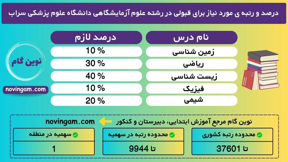 درصد و رتبه ی مورد نیاز برای قبولی در رشته علوم آزمایشگاهی دانشگاه علوم پزشكی سراب نیمسال 1 منطقه 1 سال 1401