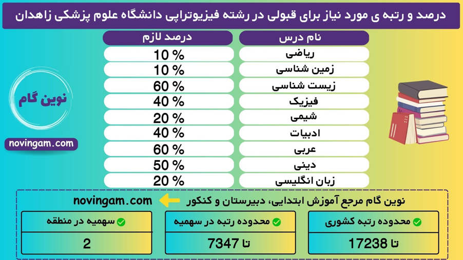 درصد و رتبه ی مورد نیاز برای قبولی در رشته فیزیوتراپی دانشگاه علوم پزشکی زاهدان نیمسال 1 منطقه 2 سال 1400