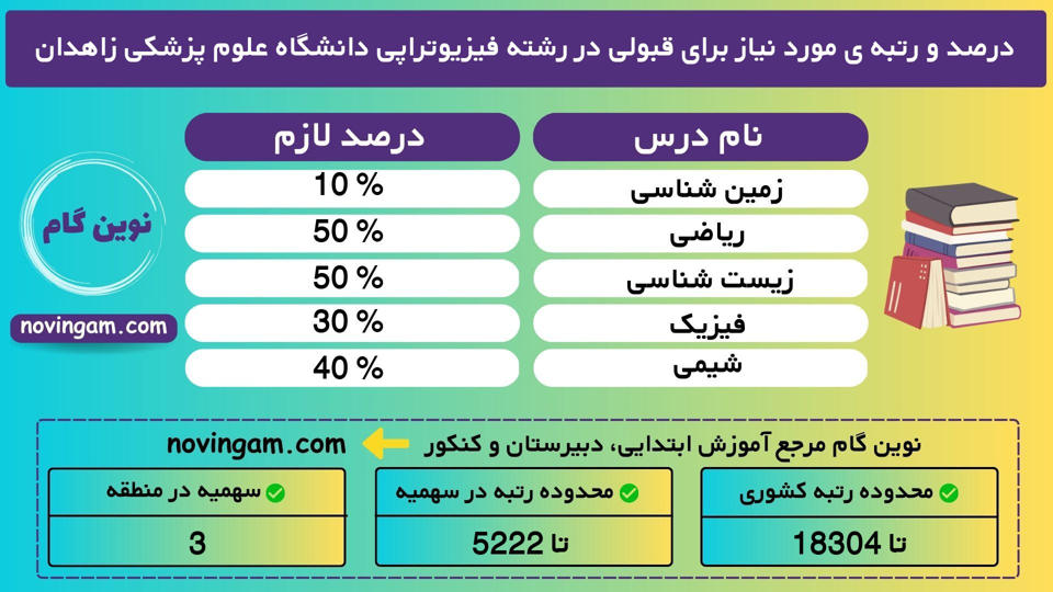درصد و رتبه ی مورد نیاز برای قبولی در رشته فیزیوتراپی دانشگاه علوم پزشکی زاهدان نیمسال 1 منطقه 3 سال 1401