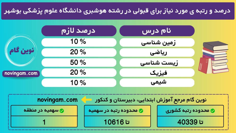درصد و رتبه ی مورد نیاز برای قبولی در رشته هوشبری دانشگاه علوم پزشکی بوشهر نیمسال 1 منطقه 1 سال 1401