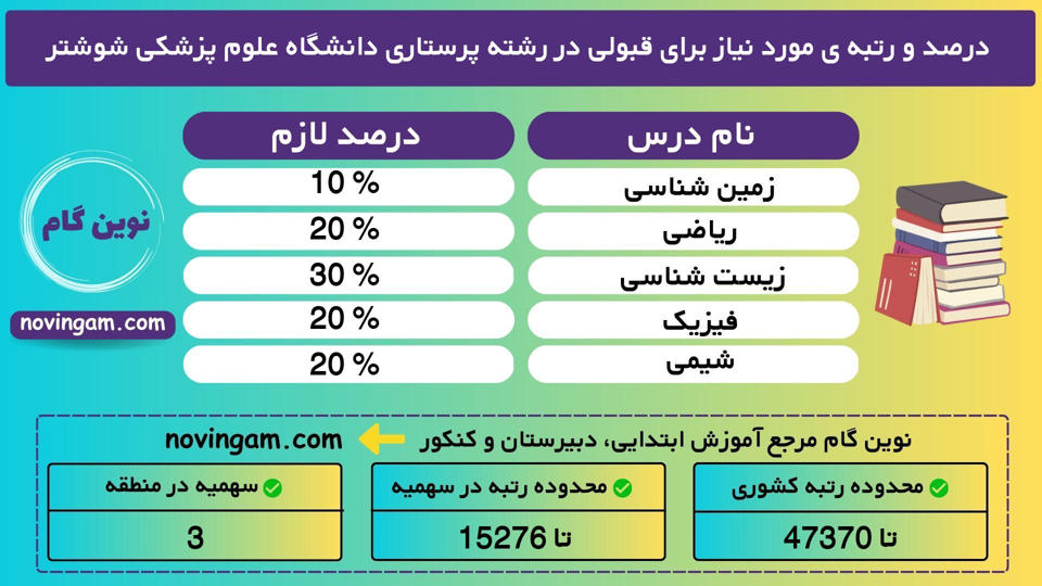 درصد و رتبه ی مورد نیاز برای قبولی در رشته پرستاری دانشگاه علوم پزشكی شوشتر نیمسال 2 منطقه 3 سال 1401