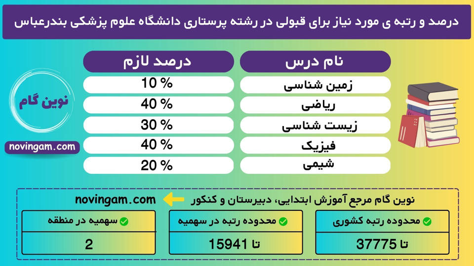 درصد و رتبه ی مورد نیاز برای قبولی در رشته پرستاری دانشگاه علوم پزشکی بندرعباس نیمسال 1 منطقه 2 سال 1401
