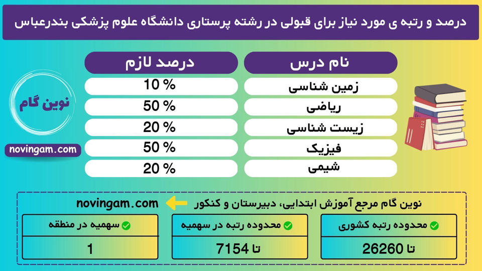 درصد و رتبه ی مورد نیاز برای قبولی در رشته پرستاری دانشگاه علوم پزشکی بندرعباس نیمسال 2 منطقه 1 سال 1401
