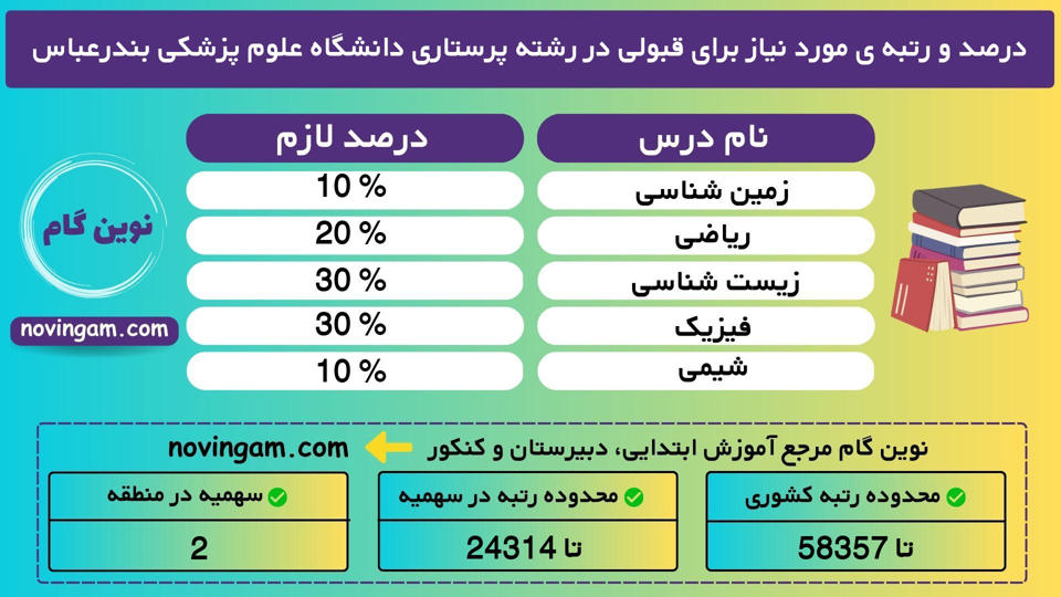 درصد و رتبه ی مورد نیاز برای قبولی در رشته پرستاری دانشگاه علوم پزشکی بندرعباس نیمسال 2 منطقه 2 سال 1401