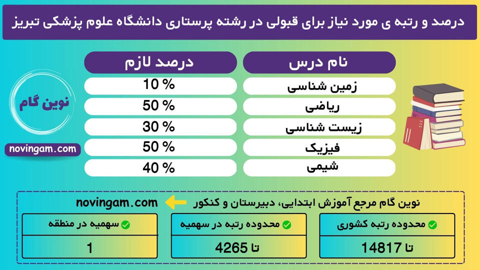 درصد و رتبه ی مورد نیاز برای قبولی در رشته پرستاری دانشگاه علوم پزشکی تبریز نیمسال 1 منطقه 1 سال 1401