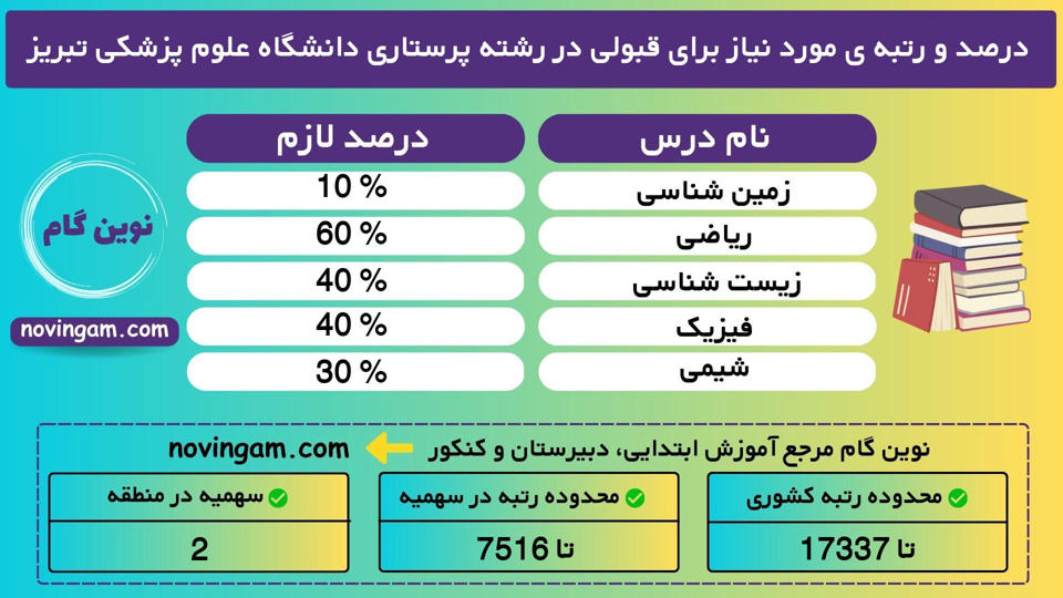 درصد و رتبه ی مورد نیاز برای قبولی در رشته پرستاری دانشگاه علوم پزشکی تبریز نیمسال 1 منطقه 2 سال 1401