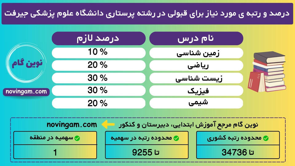 درصد و رتبه ی مورد نیاز برای قبولی در رشته پرستاری دانشگاه علوم پزشکی جیرفت نیمسال 1 منطقه 1 سال 1401