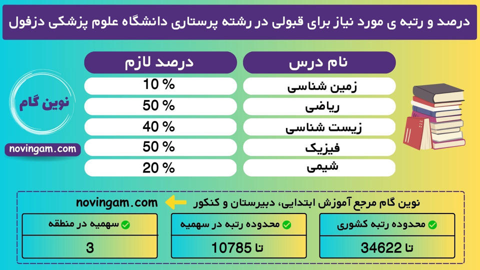 درصد و رتبه ی مورد نیاز برای قبولی در رشته پرستاری دانشگاه علوم پزشکی دزفول نیمسال 1 منطقه 3 سال 1401