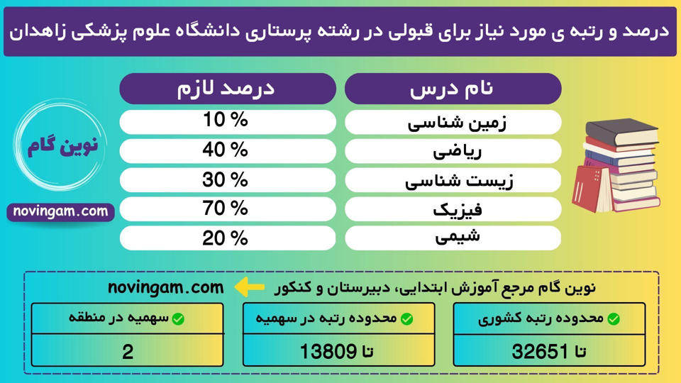 درصد و رتبه ی مورد نیاز برای قبولی در رشته پرستاری دانشگاه علوم پزشکی زاهدان نیمسال 1 منطقه 2 سال 1401
