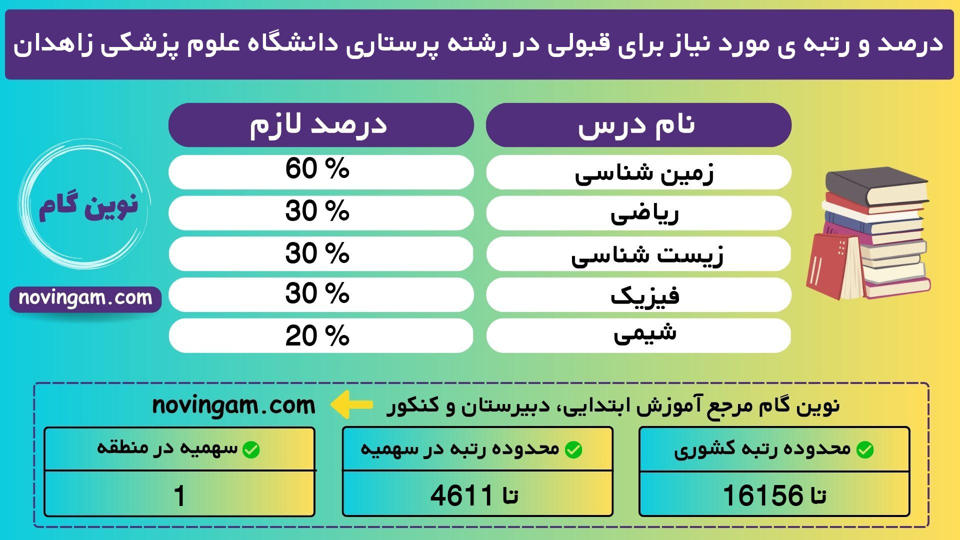 درصد و رتبه ی مورد نیاز برای قبولی در رشته پرستاری دانشگاه علوم پزشکی زاهدان نیمسال 2 منطقه 1 سال 1401