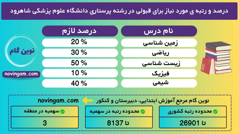 درصد و رتبه ی مورد نیاز برای قبولی در رشته پرستاری دانشگاه علوم پزشکی شاهرود نیمسال 2 منطقه 3 سال 1401