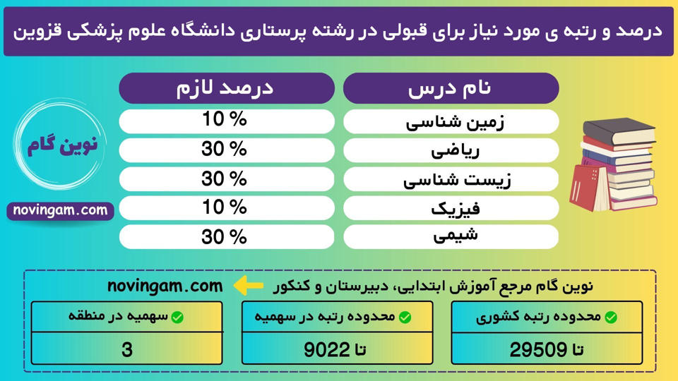 درصد و رتبه ی مورد نیاز برای قبولی در رشته پرستاری دانشگاه علوم پزشکی قزوین نیمسال 2 منطقه 3 سال 1401
