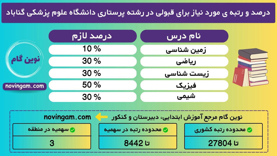درصد و رتبه ی مورد نیاز برای قبولی در رشته پرستاری دانشگاه علوم پزشکی گناباد نیمسال 1 منطقه 3 سال 1401