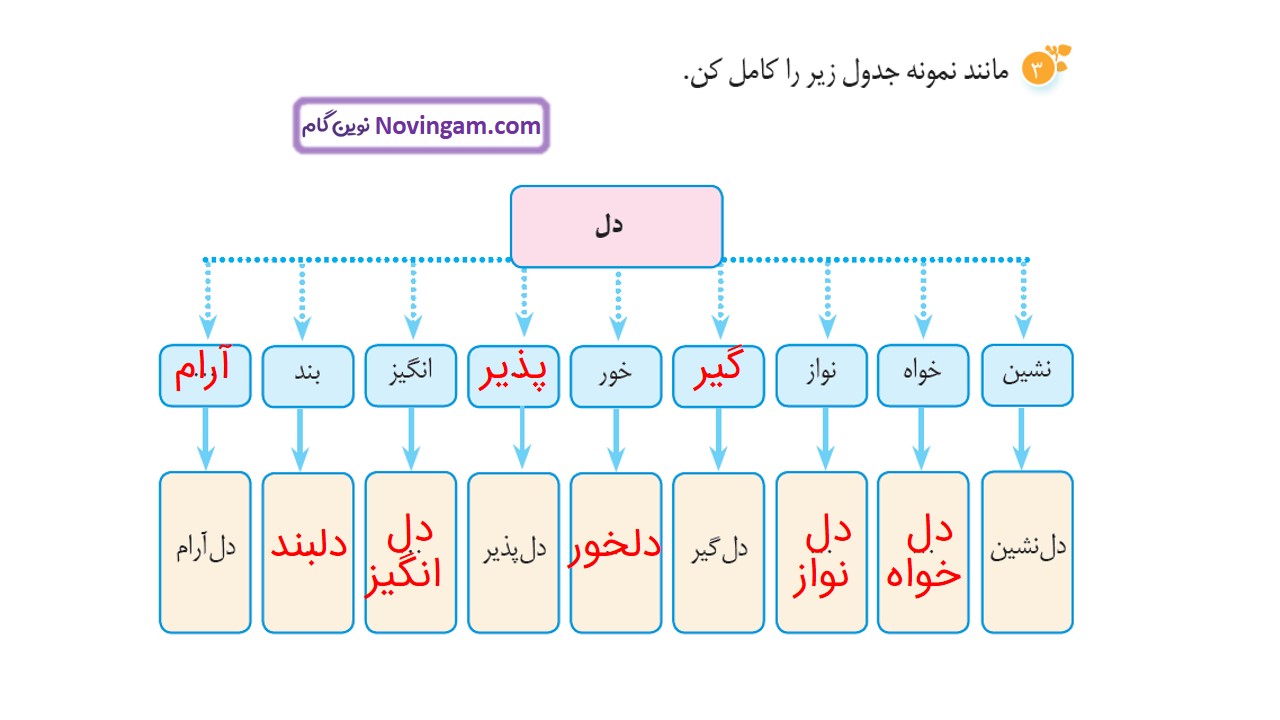 جواب صفحه ۵۳ و ۵۴ و ۵۵ نگارش سوم قسمت سوم