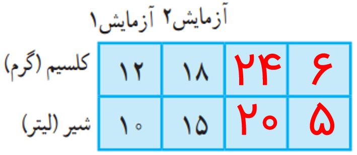 ریاضی پنجم صفحه ۵۶ با جواب